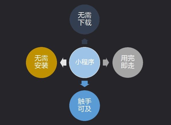 第七城小程序詳解，如何抓住營(yíng)銷(xiāo)新風(fēng)口?